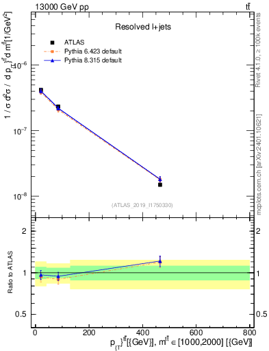 Plot of ttbar.pt in 13000 GeV pp collisions