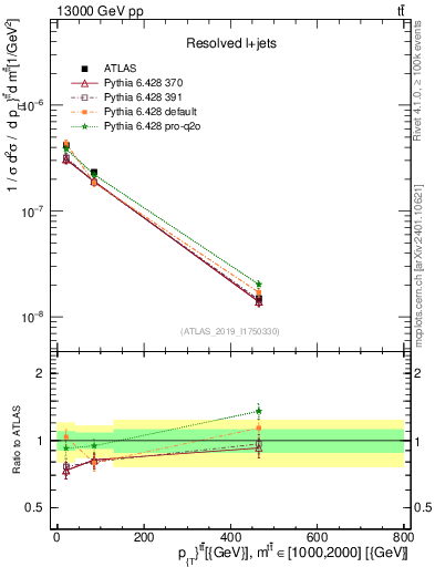 Plot of ttbar.pt in 13000 GeV pp collisions