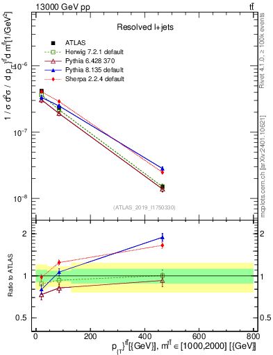 Plot of ttbar.pt in 13000 GeV pp collisions