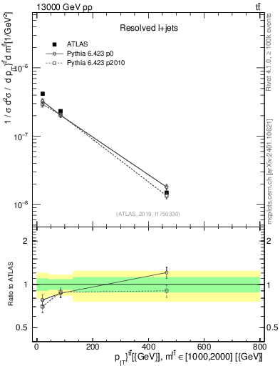 Plot of ttbar.pt in 13000 GeV pp collisions