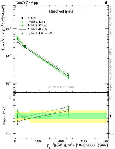 Plot of ttbar.pt in 13000 GeV pp collisions