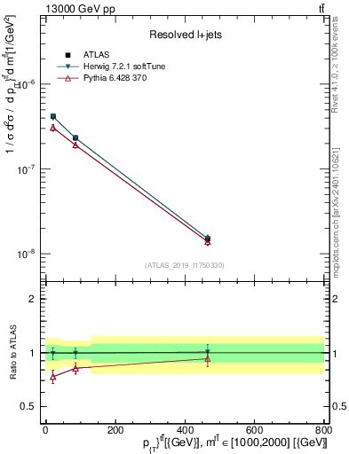 Plot of ttbar.pt in 13000 GeV pp collisions