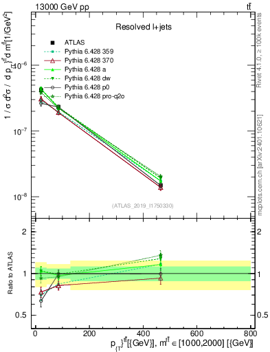 Plot of ttbar.pt in 13000 GeV pp collisions