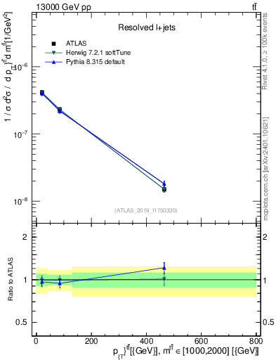 Plot of ttbar.pt in 13000 GeV pp collisions