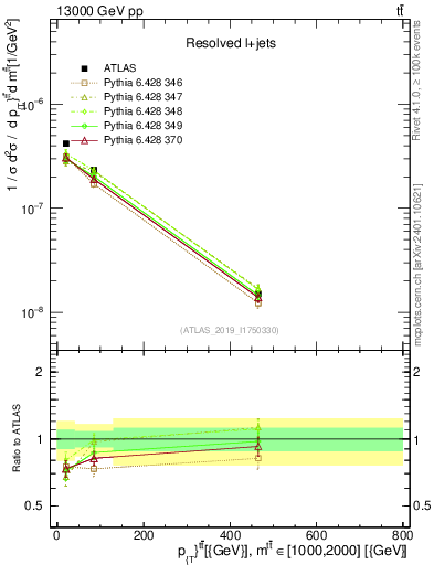 Plot of ttbar.pt in 13000 GeV pp collisions