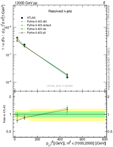 Plot of ttbar.pt in 13000 GeV pp collisions