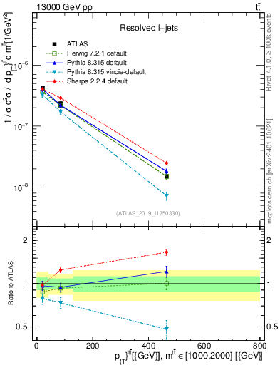 Plot of ttbar.pt in 13000 GeV pp collisions