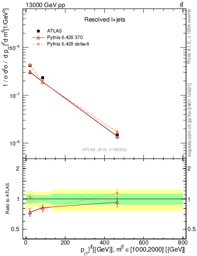 Plot of ttbar.pt in 13000 GeV pp collisions