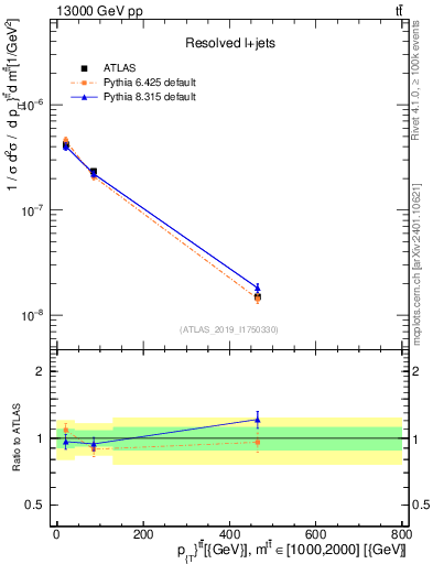 Plot of ttbar.pt in 13000 GeV pp collisions