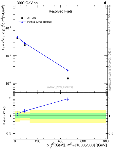 Plot of ttbar.pt in 13000 GeV pp collisions