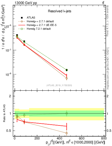 Plot of ttbar.pt in 13000 GeV pp collisions