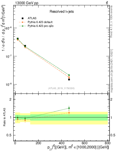 Plot of ttbar.pt in 13000 GeV pp collisions