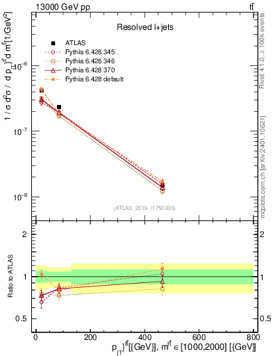 Plot of ttbar.pt in 13000 GeV pp collisions