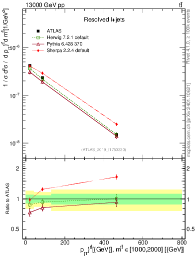 Plot of ttbar.pt in 13000 GeV pp collisions