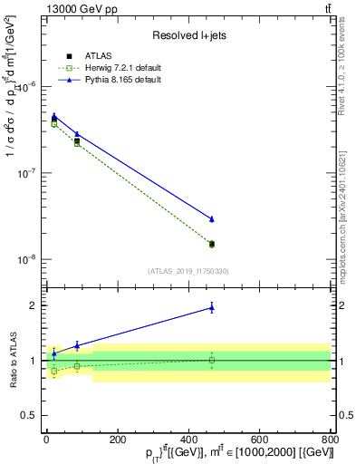 Plot of ttbar.pt in 13000 GeV pp collisions