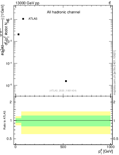 Plot of ttbar.pt in 13000 GeV pp collisions
