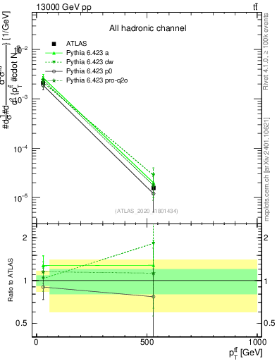 Plot of ttbar.pt in 13000 GeV pp collisions