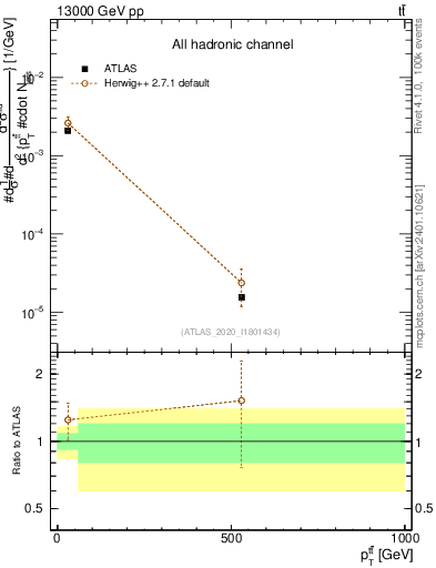 Plot of ttbar.pt in 13000 GeV pp collisions