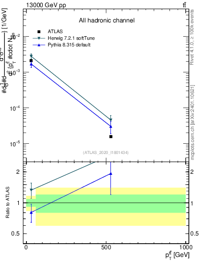 Plot of ttbar.pt in 13000 GeV pp collisions