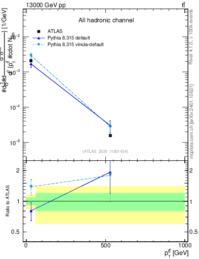 Plot of ttbar.pt in 13000 GeV pp collisions