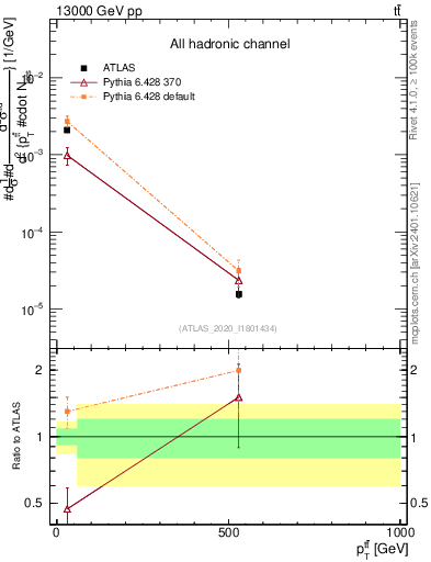 Plot of ttbar.pt in 13000 GeV pp collisions