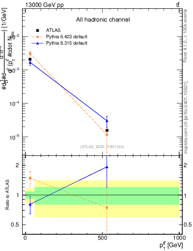 Plot of ttbar.pt in 13000 GeV pp collisions