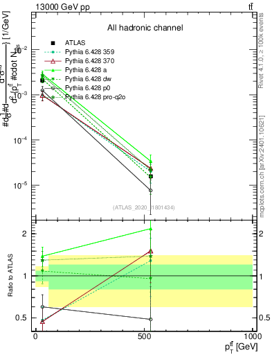 Plot of ttbar.pt in 13000 GeV pp collisions
