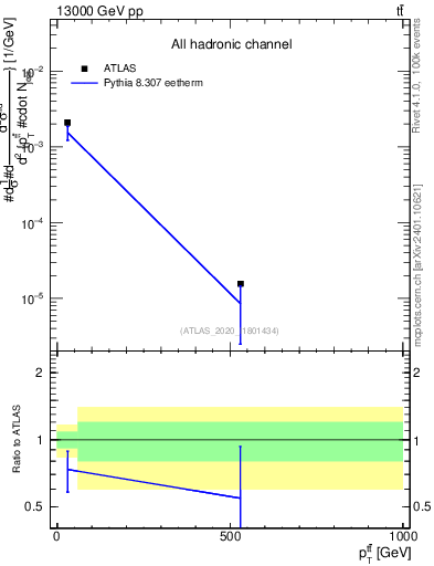 Plot of ttbar.pt in 13000 GeV pp collisions