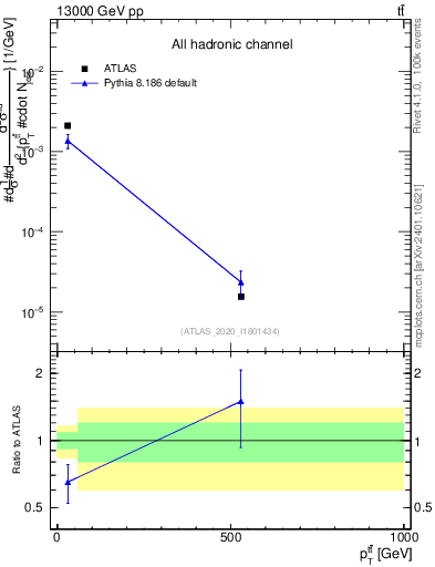 Plot of ttbar.pt in 13000 GeV pp collisions