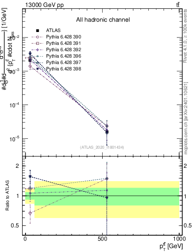 Plot of ttbar.pt in 13000 GeV pp collisions