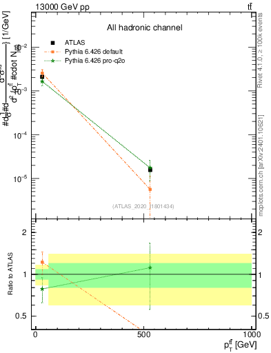 Plot of ttbar.pt in 13000 GeV pp collisions