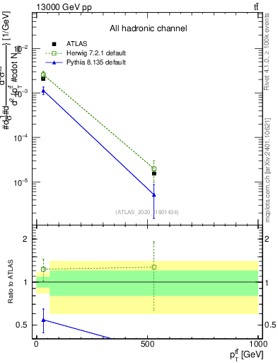 Plot of ttbar.pt in 13000 GeV pp collisions