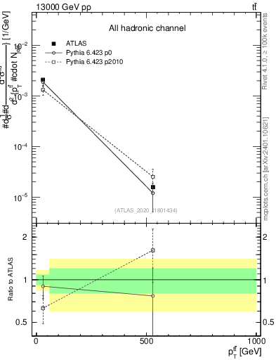 Plot of ttbar.pt in 13000 GeV pp collisions