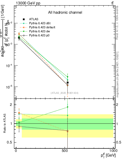 Plot of ttbar.pt in 13000 GeV pp collisions