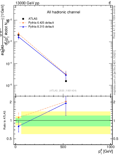 Plot of ttbar.pt in 13000 GeV pp collisions