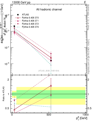 Plot of ttbar.pt in 13000 GeV pp collisions
