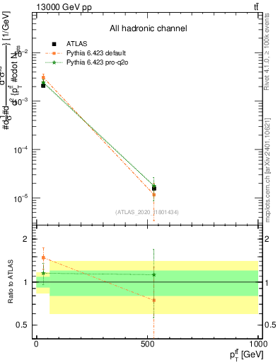 Plot of ttbar.pt in 13000 GeV pp collisions