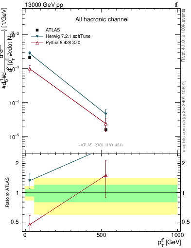 Plot of ttbar.pt in 13000 GeV pp collisions