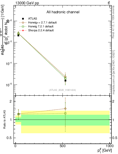 Plot of ttbar.pt in 13000 GeV pp collisions