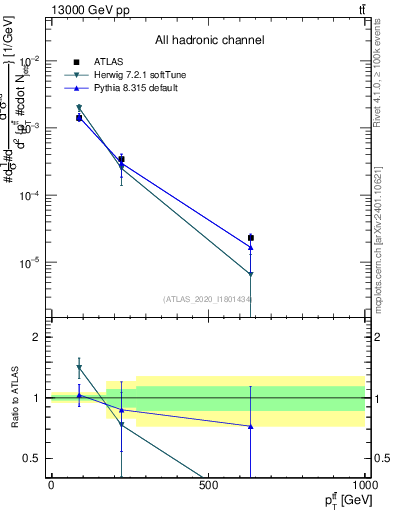 Plot of ttbar.pt in 13000 GeV pp collisions