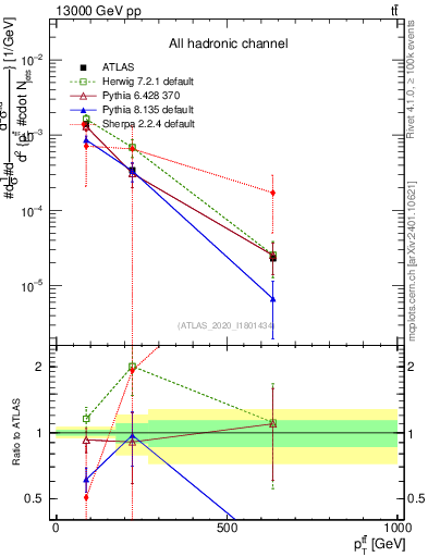 Plot of ttbar.pt in 13000 GeV pp collisions