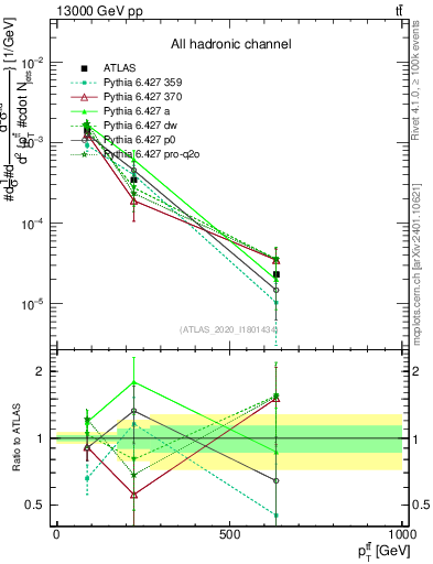 Plot of ttbar.pt in 13000 GeV pp collisions