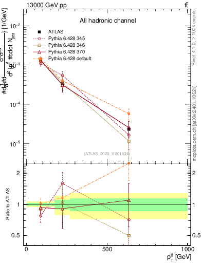 Plot of ttbar.pt in 13000 GeV pp collisions