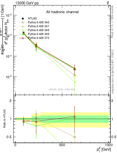 Plot of ttbar.pt in 13000 GeV pp collisions