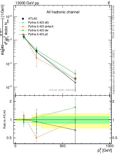 Plot of ttbar.pt in 13000 GeV pp collisions