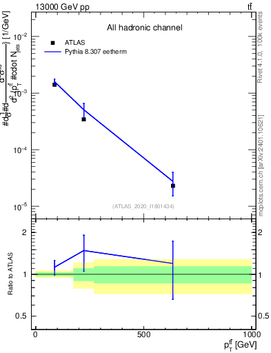 Plot of ttbar.pt in 13000 GeV pp collisions