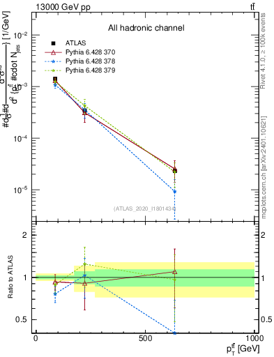 Plot of ttbar.pt in 13000 GeV pp collisions