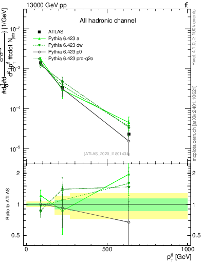 Plot of ttbar.pt in 13000 GeV pp collisions