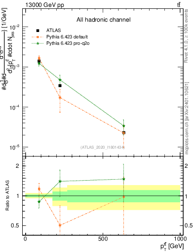 Plot of ttbar.pt in 13000 GeV pp collisions