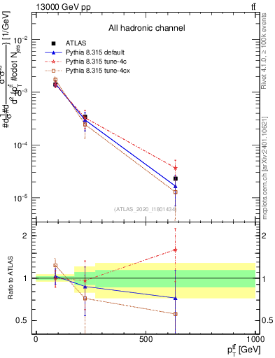 Plot of ttbar.pt in 13000 GeV pp collisions